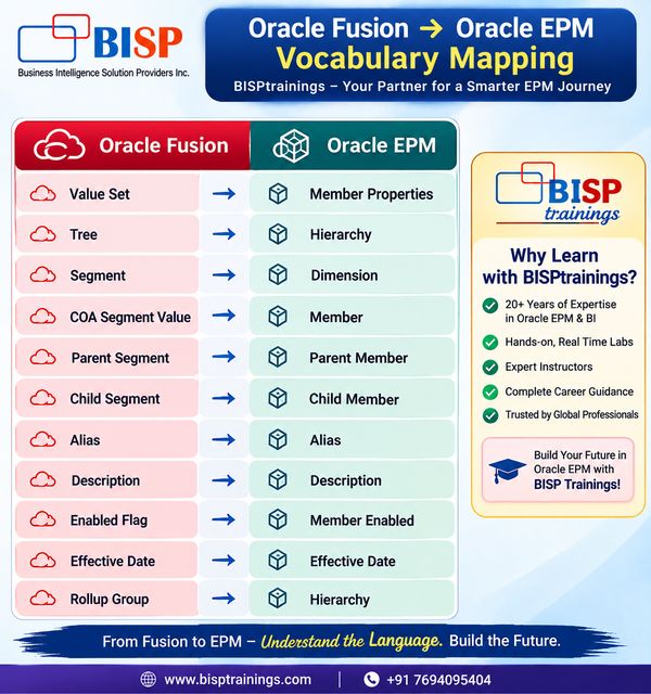 Oracle Fusion ERP to Oracle EPM